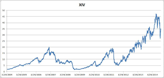 Xiv Ziv Historical Data Largecaptrader Com