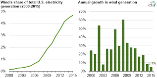 Wind Generation Growth Slowed In 2015 As Wind Speeds