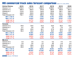 U S Economic And Commercial Truck Forecasts Revised In