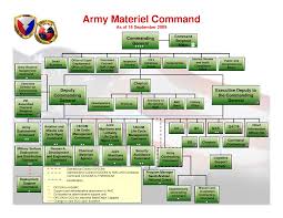 5 Best Images Of U S Army Organizational Chart