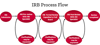 Irb Process And Schedule University Hospitals