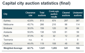 Sydneys Final Auction Clearance Rate Crashes To Decade Low
