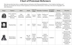 42 Categorical Reformation Chart