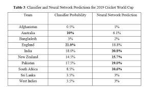 Using Artificial Intelligence To Predict The Cricket World