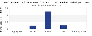 Tryptophan In Meatloaf Per 100g Diet And Fitness Today