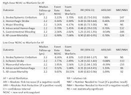Meta Analysis How Noacs Compared To Warfarin In Afib