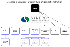 Prototypal General Contractor Organization Chart 2019