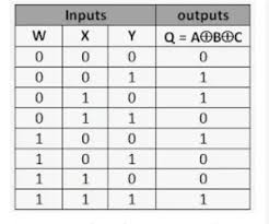 truth table of three variables