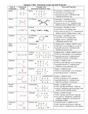 Functional Groups And Their Properties Summary Chart