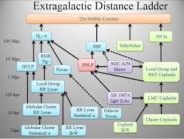 On a map with the scale 1:20000, 3 centimeters accord to 0.6 kilometers in reality. Cosmic Distance Ladder Wikipedia