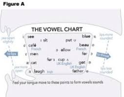 Esl Ellen North American English Vowel Chart