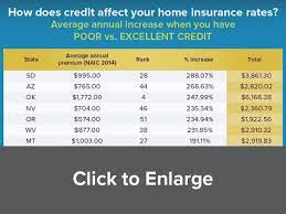 Check spelling or type a new query. Poor Credit Can Triple Your Homeowners Insurance Insurancequotes