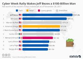 Chart Cyber Week Rally Makes Jeff Bezos A 100 Billion Man