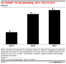 Us Faang Tv Ad Spending 2011 2016 2017 Billions
