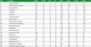 ten game premier league tables