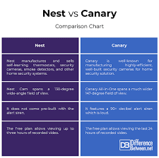 Difference Between Nest And Canary Difference Between