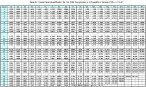 Pv Annuity Table Pv Annuity Table Factor