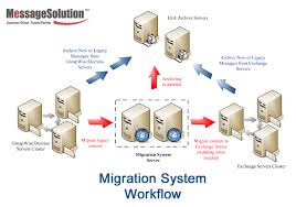 Groupwise Migration To Exchange With Messagesolution Email