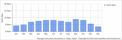Climate And Average Monthly Weather In Tokyo Tokyo