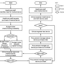 Flowchart Representing Various Decision Making In Medical