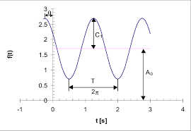 Sinusoidal Function There Are 4