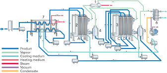 Evaporators Dairy Processing Handbook