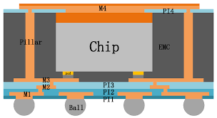 design for the package board transition