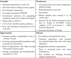 swot ysis of indian insurance