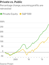 Does Private Equity Really Beat The Stock Market Wsj