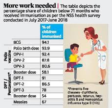 gap in vaccination of children