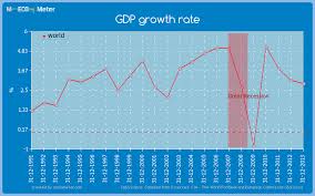 Gdp Growth Rate World