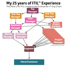 My Itil Experience In An Org Chart Etherealmind