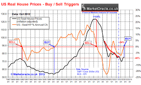 U S Housing Real Estate Market House Prices Trend Forecast
