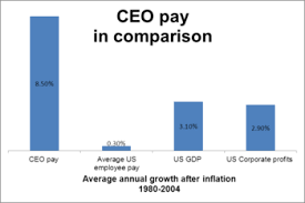 Executive Compensation In The United States Wikipedia