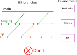 diffe gitops environments