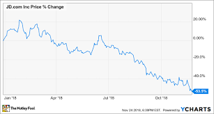 Why Jd Com Stock Is Down 53 This Year The Motley Fool