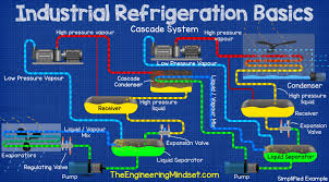 Industrial Refrigeration Basics The Engineering Mindset