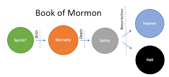 Plans Of Salvation By Common Consent A Mormon Blog