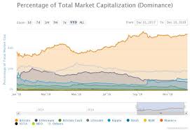 Bitcoins Share Of The Crypto Market Is Nearing A 3 Month
