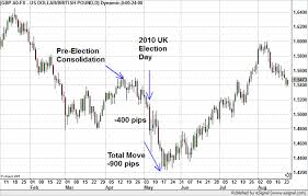Gbp Usd 2010 Election Chart Forex Trading Ideas Smart