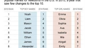 Emma And Noah Continue To Be Tops For Baby Names Wham