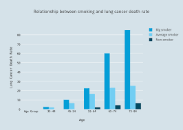 Relationship Between Smoking And Lung Cancer Death Rate
