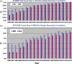 Trends In The Skill Of Weather Prediction At Lead Times Of 1