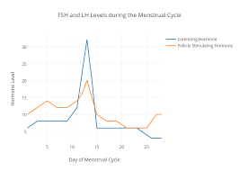 Fsh And Lh Levels During The Menstrual Cycle Scatter Chart