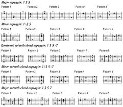 guitar exercises for dummies cheat sheet