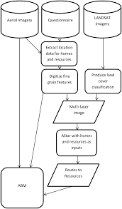 Flow Chart Of All Methods Used To Produce The Agent Paths