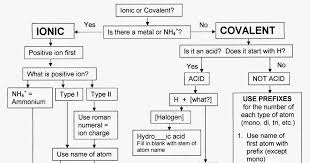 How To Wiki 89 How To Name Compounds Flowchart