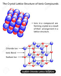The Crystal Lattice Structure Of Ionic Compounds Infographic