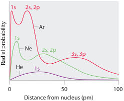 sizes of atoms and ions