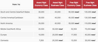 Air Berlin Topbonus Award Redemption Level And Surcharge